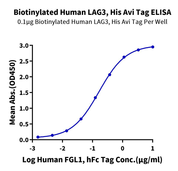 Biotinylated Human LAG3/CD223 Protein (LAG-HM431B)