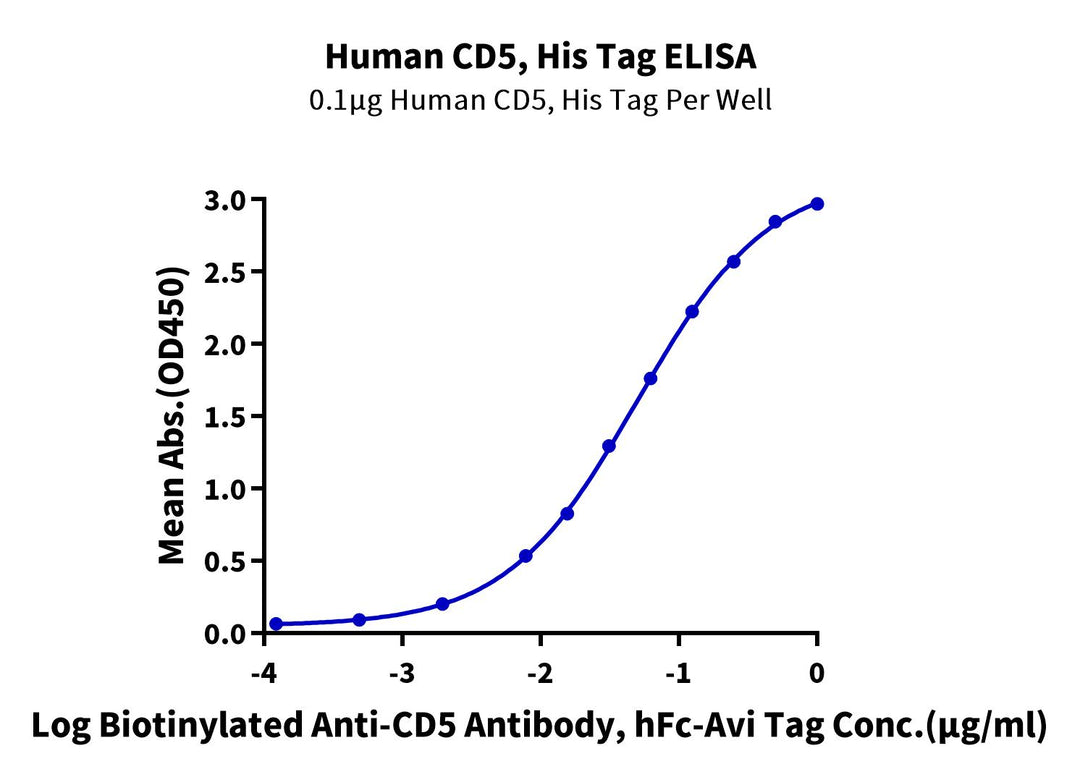 Human CD5 Protein (CD5-HM201)
