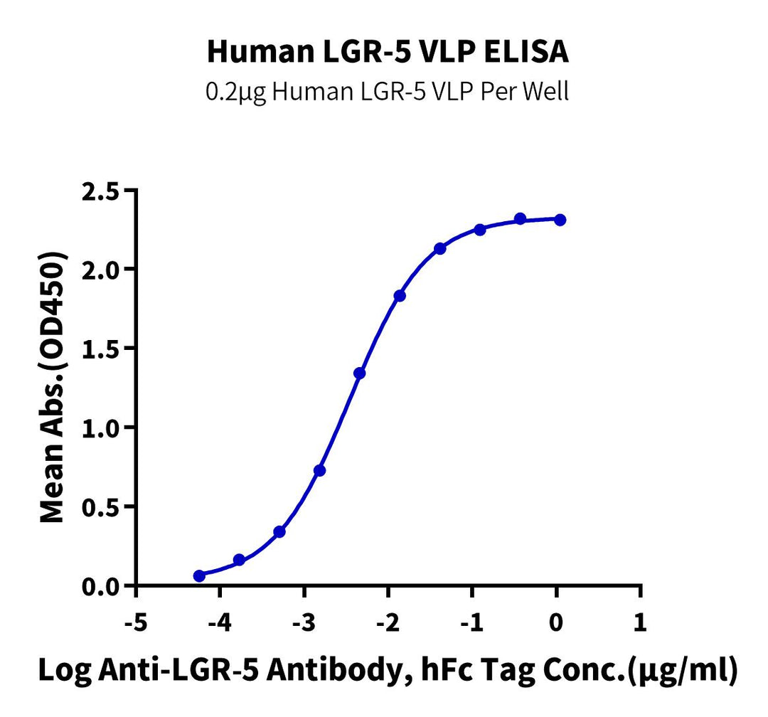 Human LGR-5 VLP (LGR-HM00V)