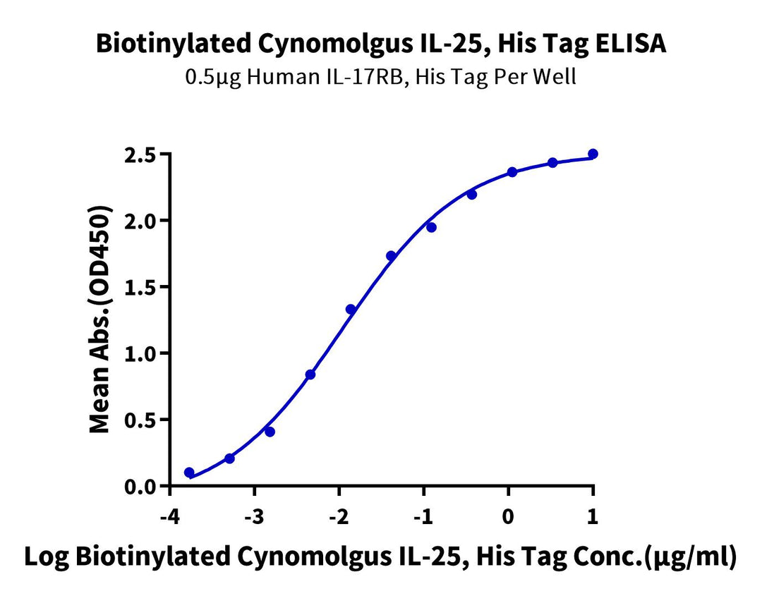 Biotinylated Cynomolgus IL-25/IL-17E Protein, Ultra Low Endotoxin (IL2-CM425B-UL)