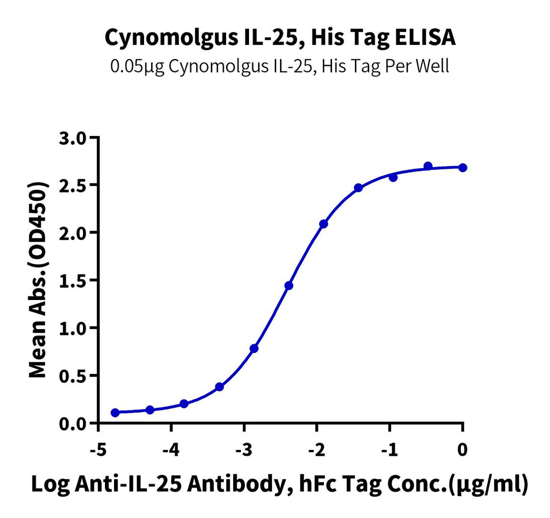 Cynomolgus IL-25/IL-17E Protein (IL2-CM125)