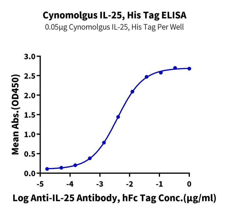 Cynomolgus IL-25/IL-17E Protein (IL2-CM125)