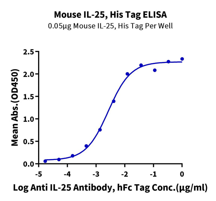 Mouse IL-25/IL-17E Protein (IL2-MM125)