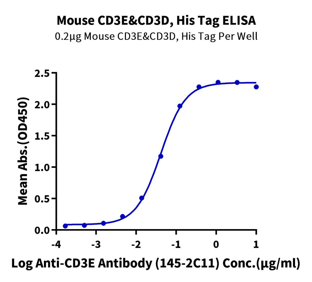 Mouse CD3E&CD3D/CD3 epsilon&CD3 delta Protein (CD3-MM105)