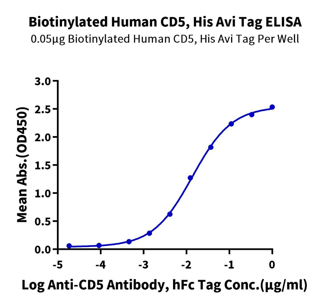 Biotinylated Human CD5 Protein, Ultra Low Endotoxin (CD5-HM401B-UL)