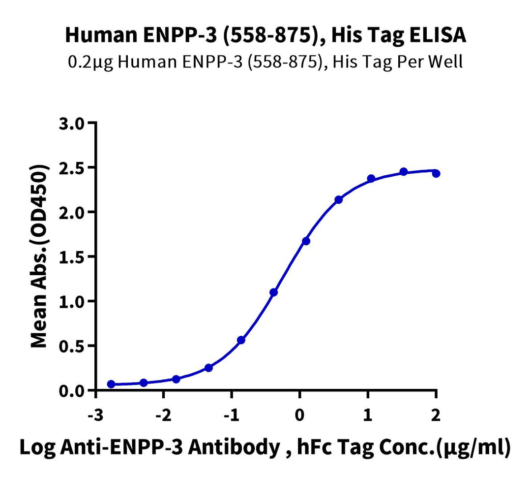 Human ENPP-3 (558-875) Protein (ENP-HM406)