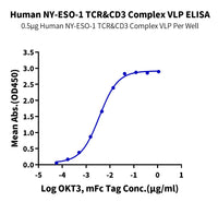 Human NY-ESO-1 TCR&CD3 Complex VLP (TCC-HM00V)