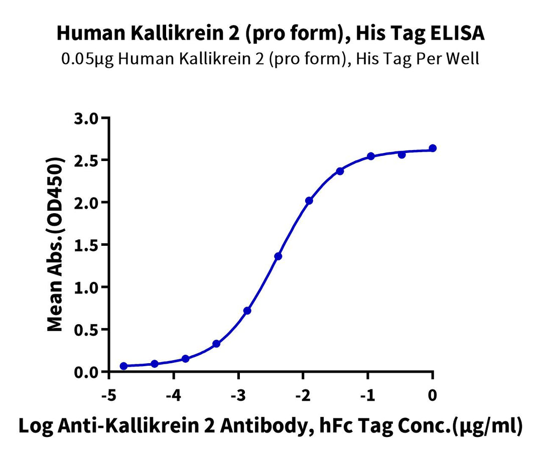 Human Kallikrein 2/KLK2 Protein (pro form) (KLK-HM12P)