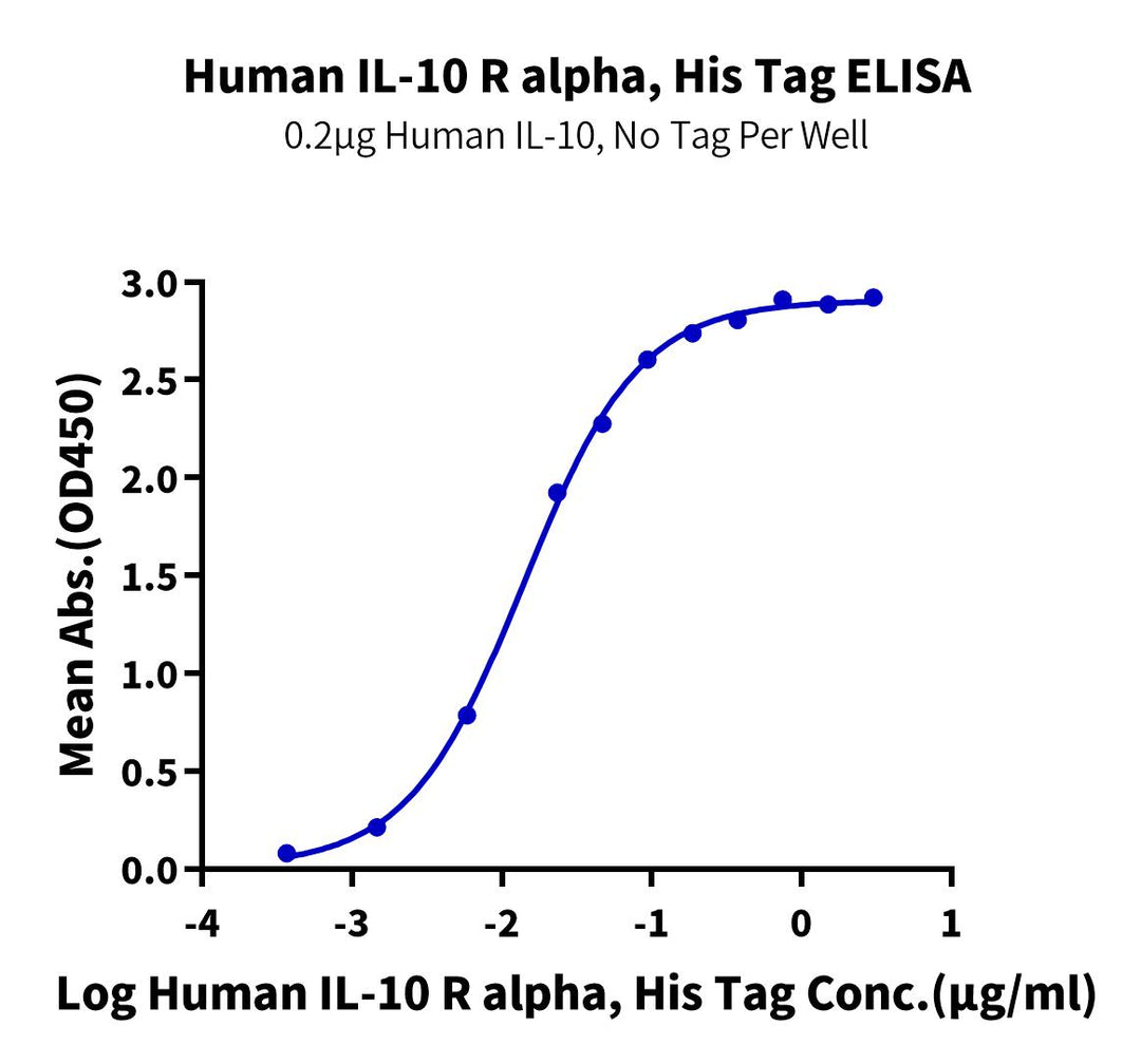 Human IL-10 R alpha Protein (IL1-HM1RA)