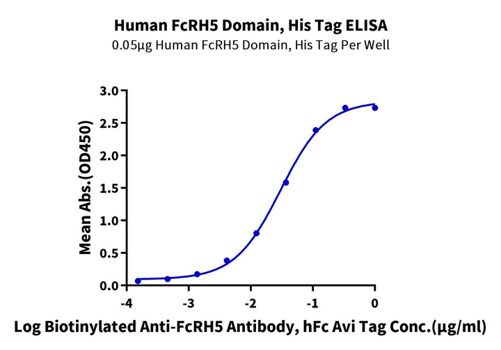 Human FcRH5/FcRL5 Domain Protein (FCR-HM20D)