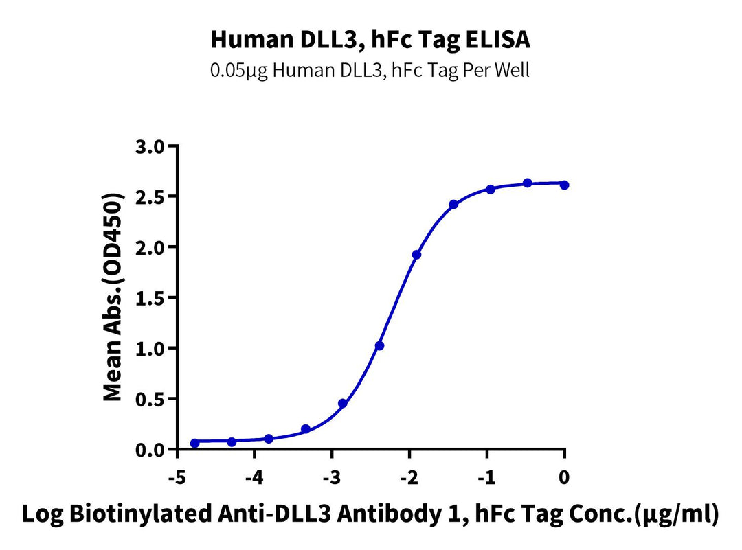Human DLL3 (EGF like3&4) Protein (DLL-HM2D3)