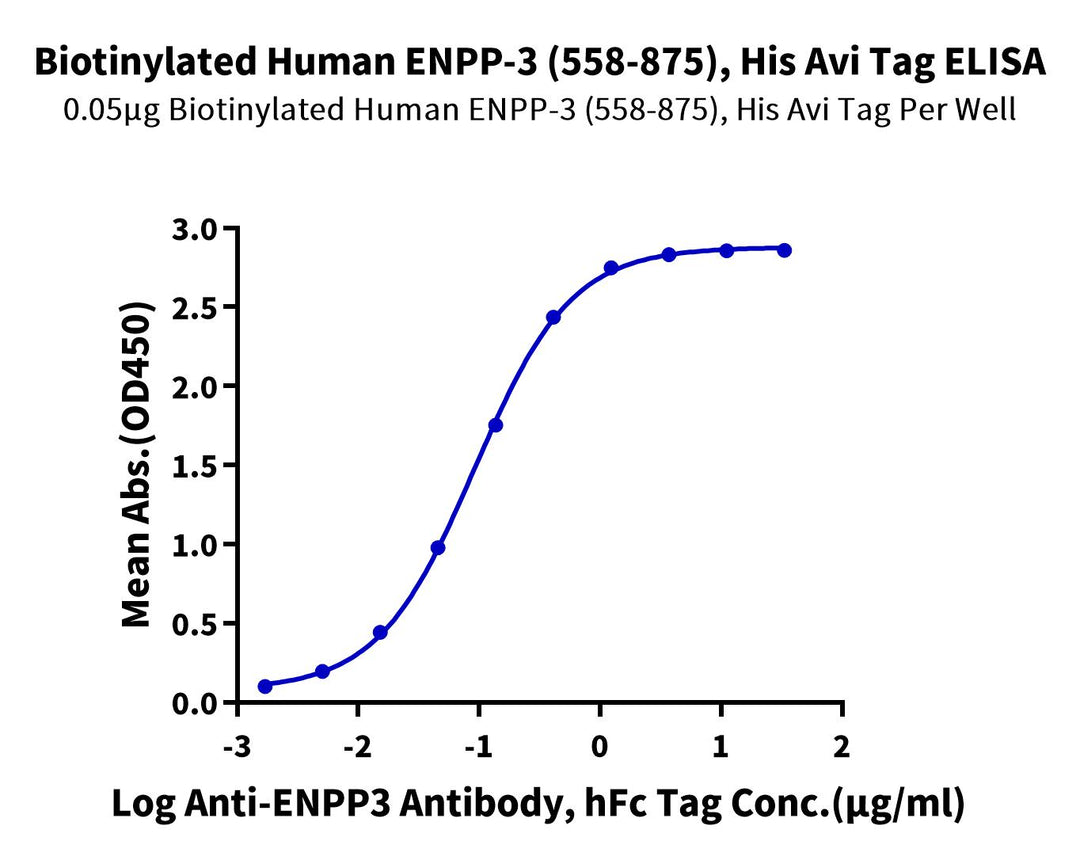 Biotinylated Human ENPP-3 (558-875) Protein (ENP-HM406B)