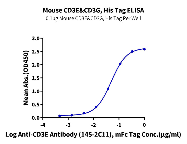 Mouse CD3E&CD3G/CD3 epsilon&CD3 gamma Protein (CD3-MM102)