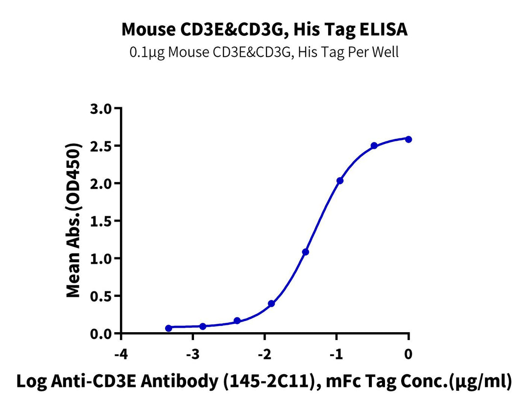 Mouse CD3E&CD3G/CD3 epsilon&CD3 gamma Protein, Ultra Low Endotoxin (CD3-MM102-UL)