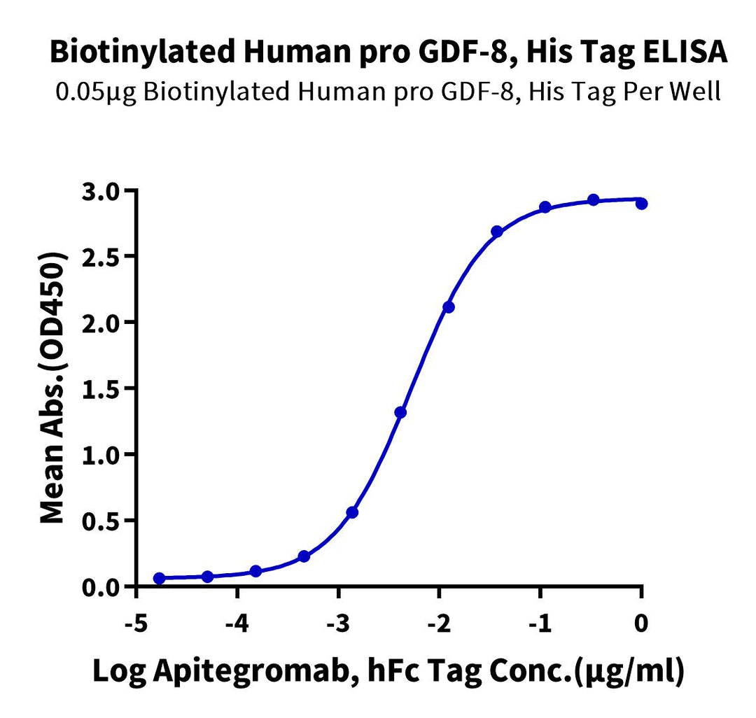 Biotinylated Human pro GDF-8 Protein (Primary Amine Labeling) (GDF-HM118B)
