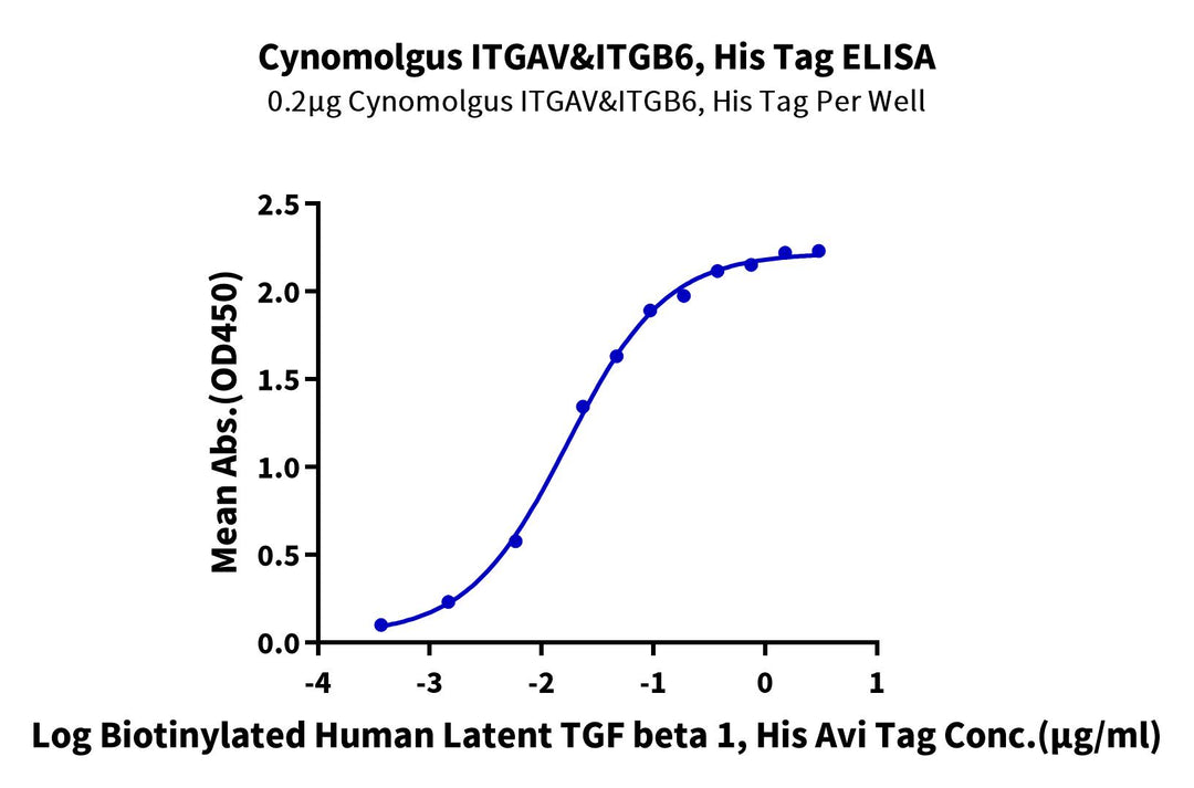 Cynomolgus Integrin alpha V beta 6 (ITGAV&ITGB6) Heterodimer Protein (ITG-CM1V6)