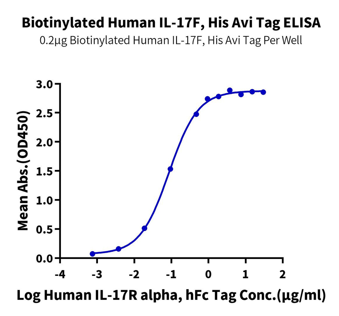 Biotinylated Human IL-17F Protein (ILF-HM417B)