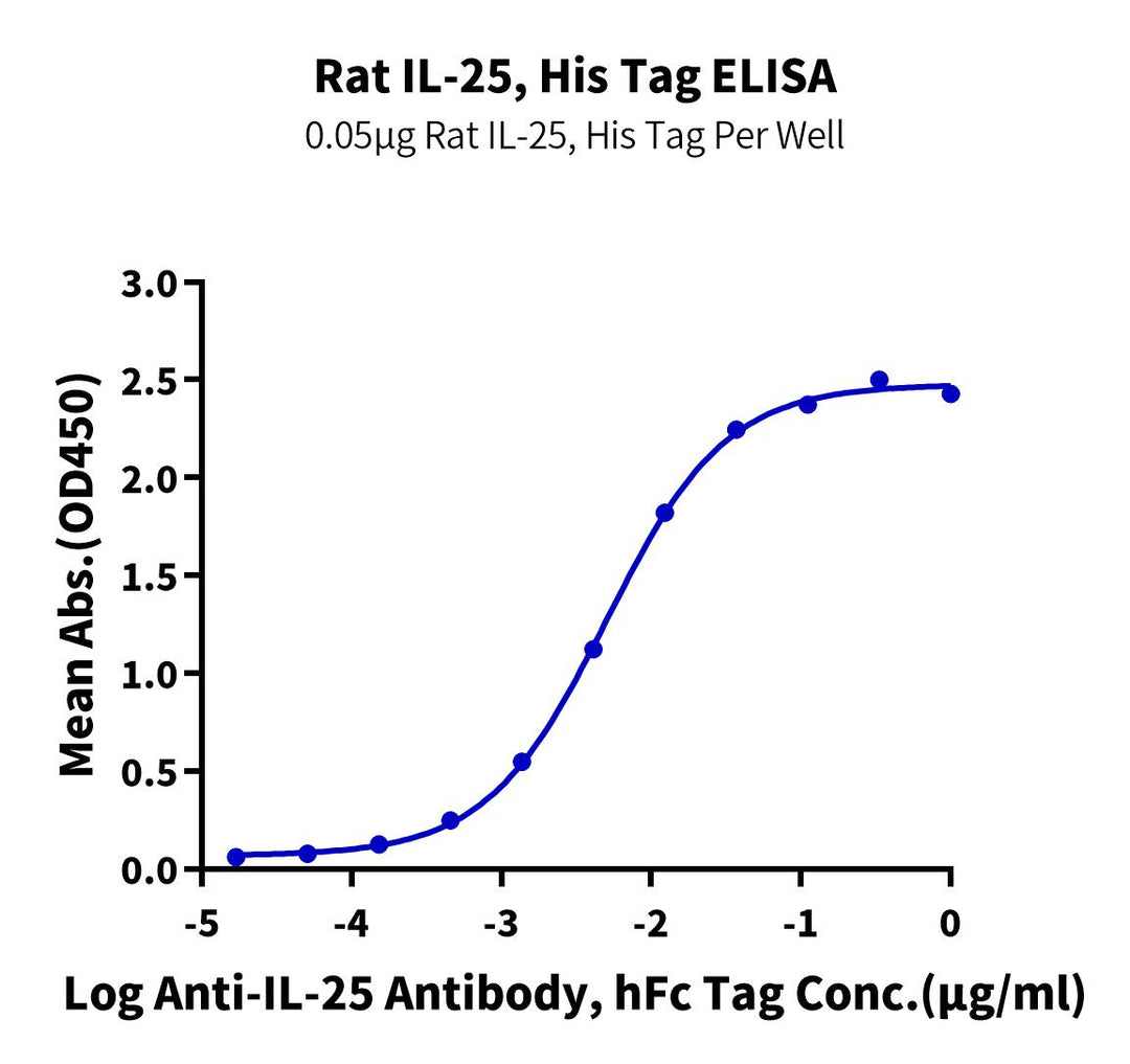 Rat IL-25/IL-17E Protein (IL2-RM125)