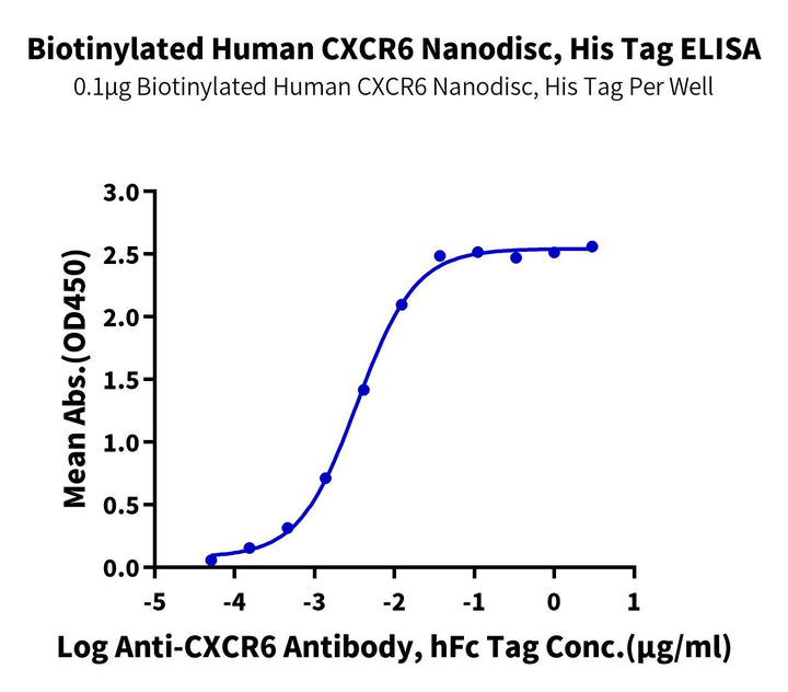 Biotinylated Human CXCR6 Nanodisc (CXC-HM16NB)