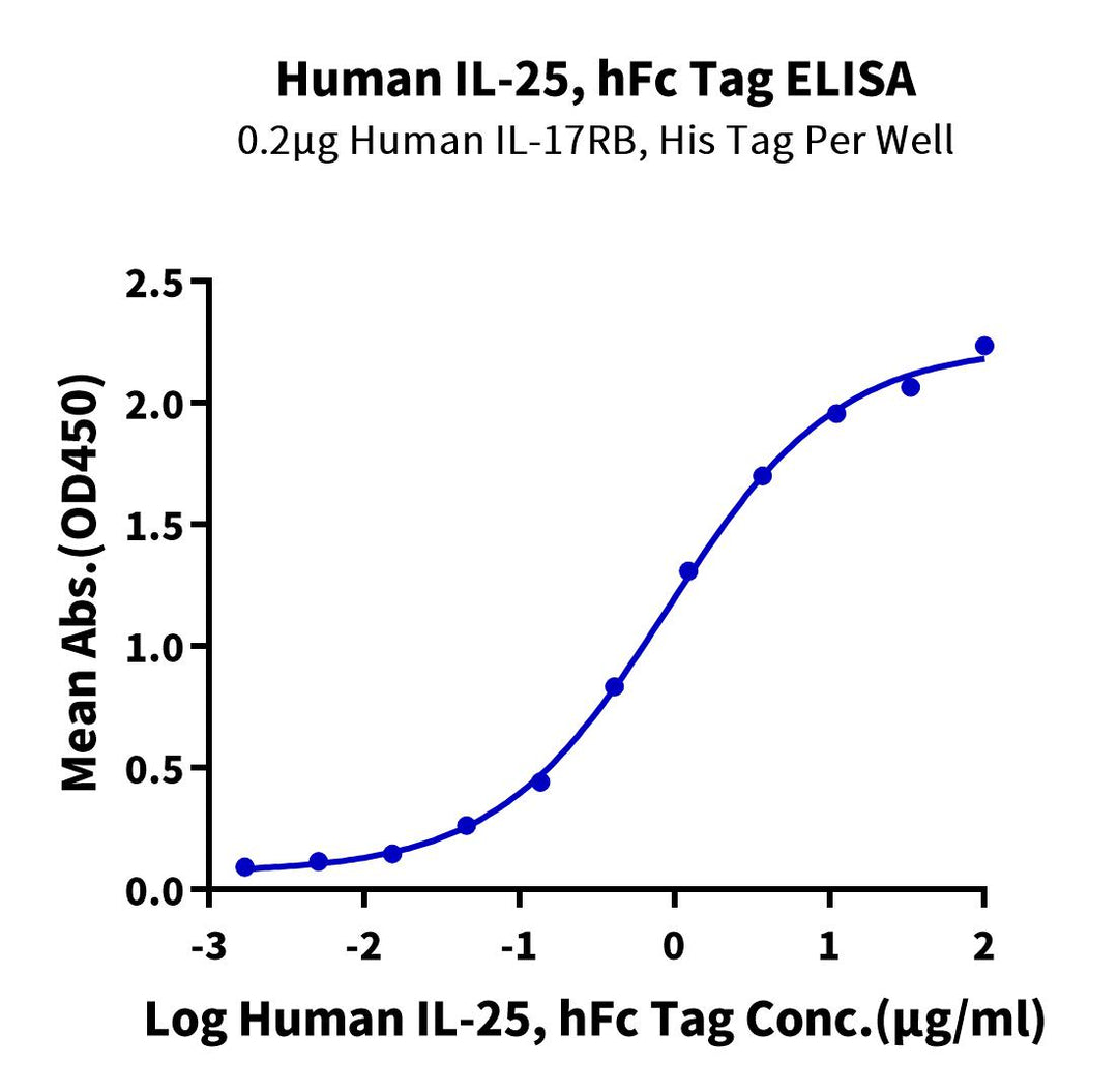 Human IL-25/IL-17E Protein (IL2-HM225)