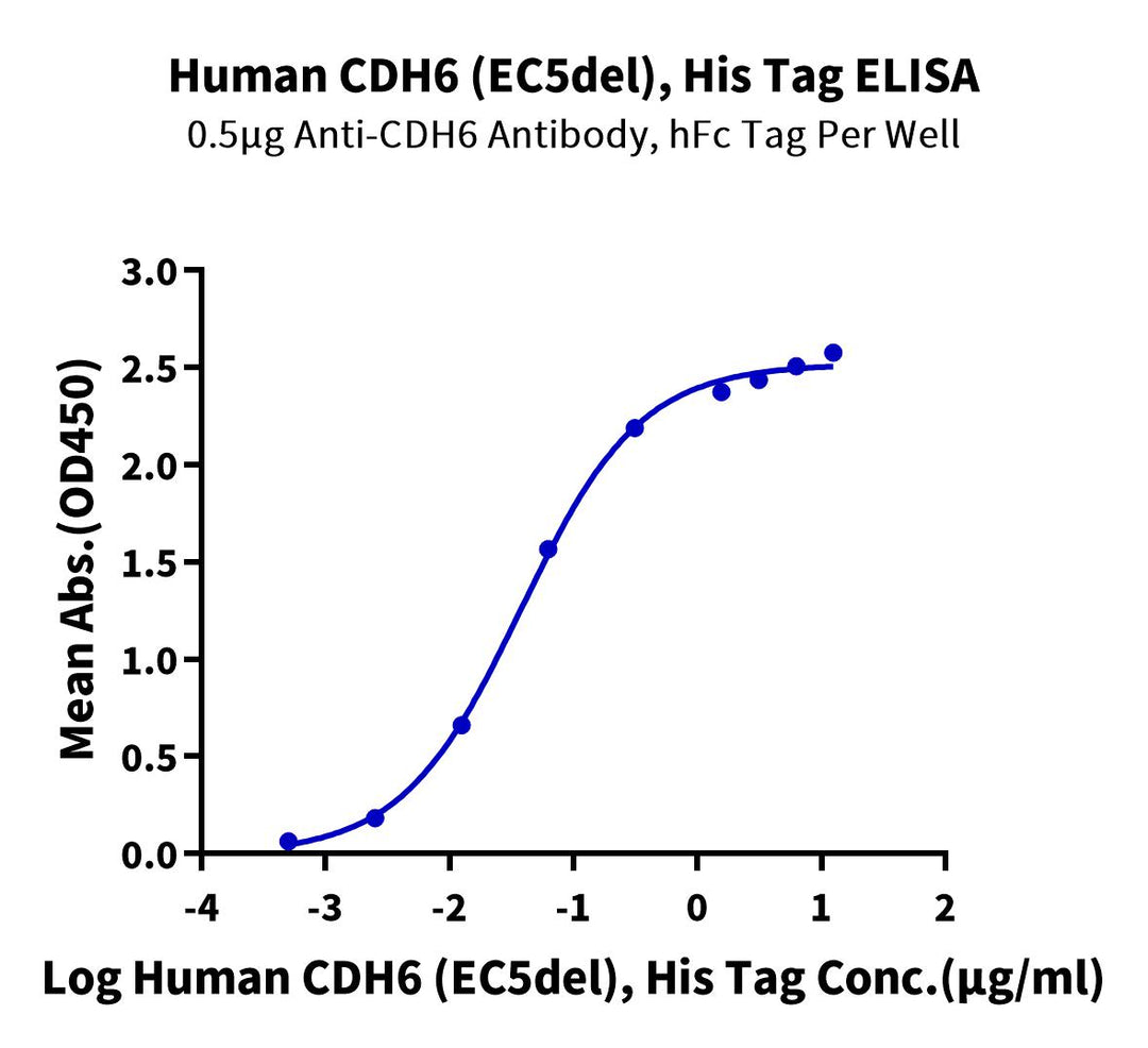 Human CDH6/Cadherin 6 (EC5del) Protein (CDH-HM15D)