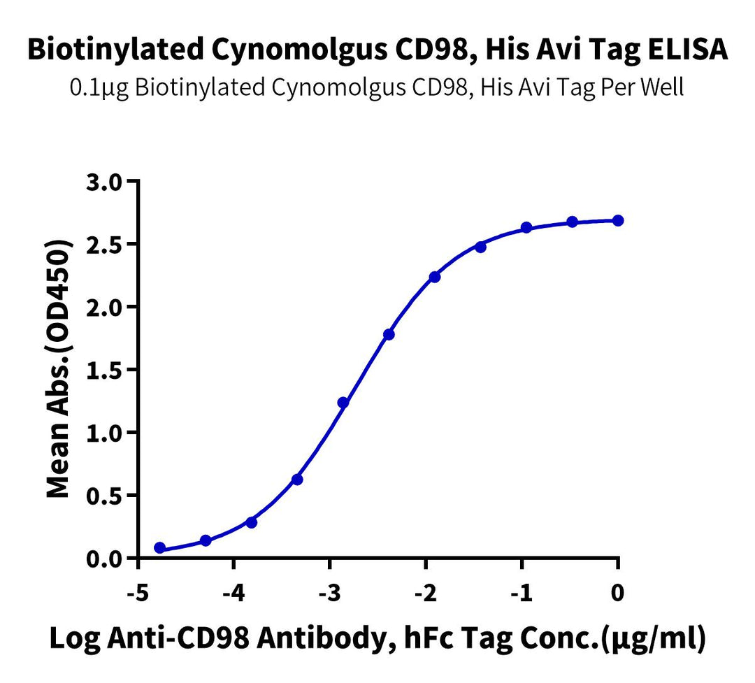 Biotinylated Cynomolgus CD98 Protein (CD9-CM498B)