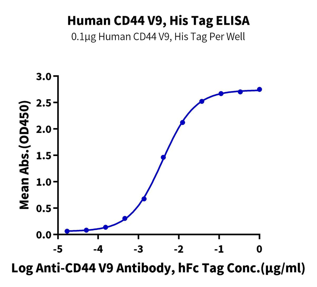 Human CD44 V9 Protein (CDX-HM1V9)