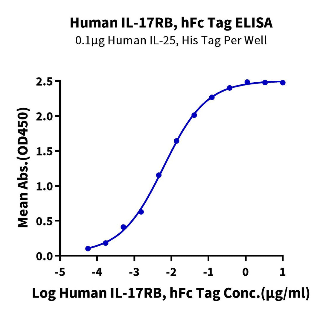 Human IL-17RB Protein (IL1-HM2RB)