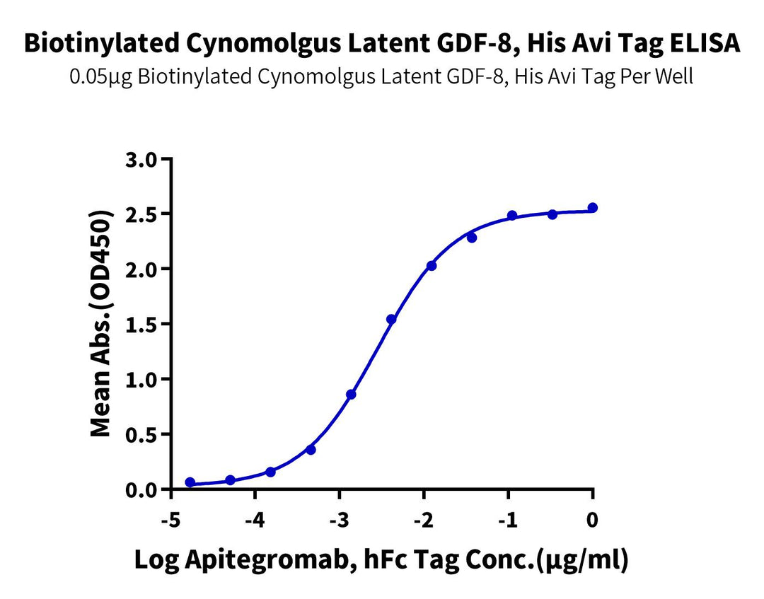 Biotinylated Cynomolgus Latent GDF-8 Protein (pro&latent) (GDF-CM408B)