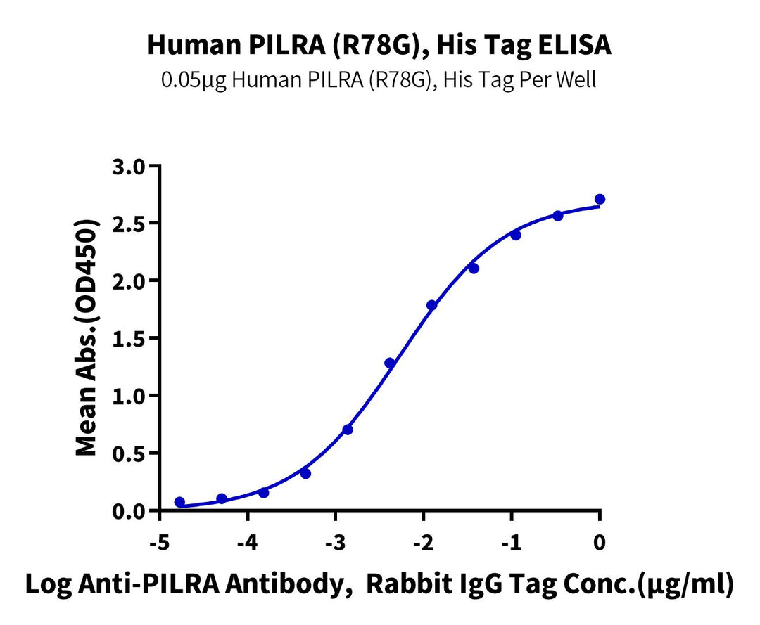 Human PILRA (R78G) Protein (PRA-HM102)
