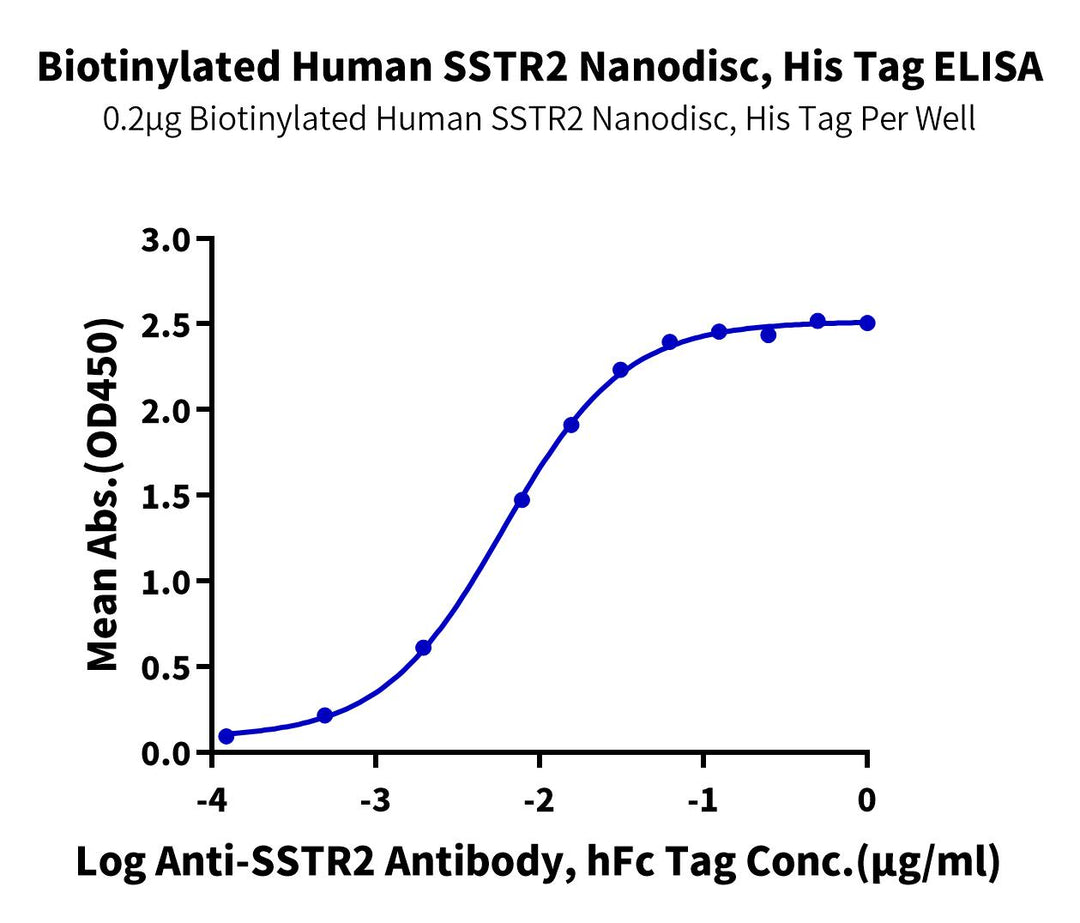 Biotinylated Human SSTR2 Nanodisc (STR-HM10N)
