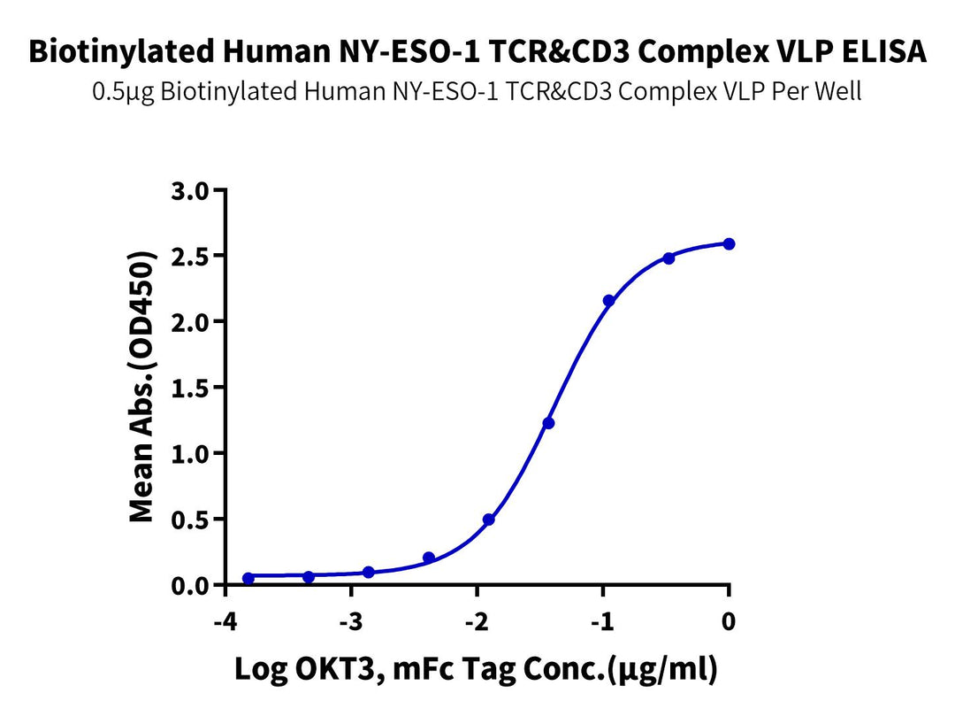 Biotinylated Human NY-ESO-1 TCR&CD3 Complex VLP (TCC-HM00VB)