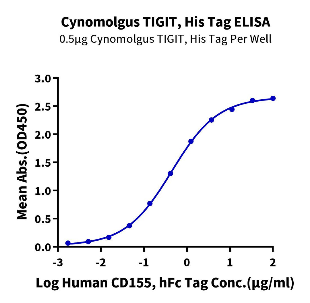 Cynomolgus/Rhesus macaque TIGIT Protein (TIG-CM110)