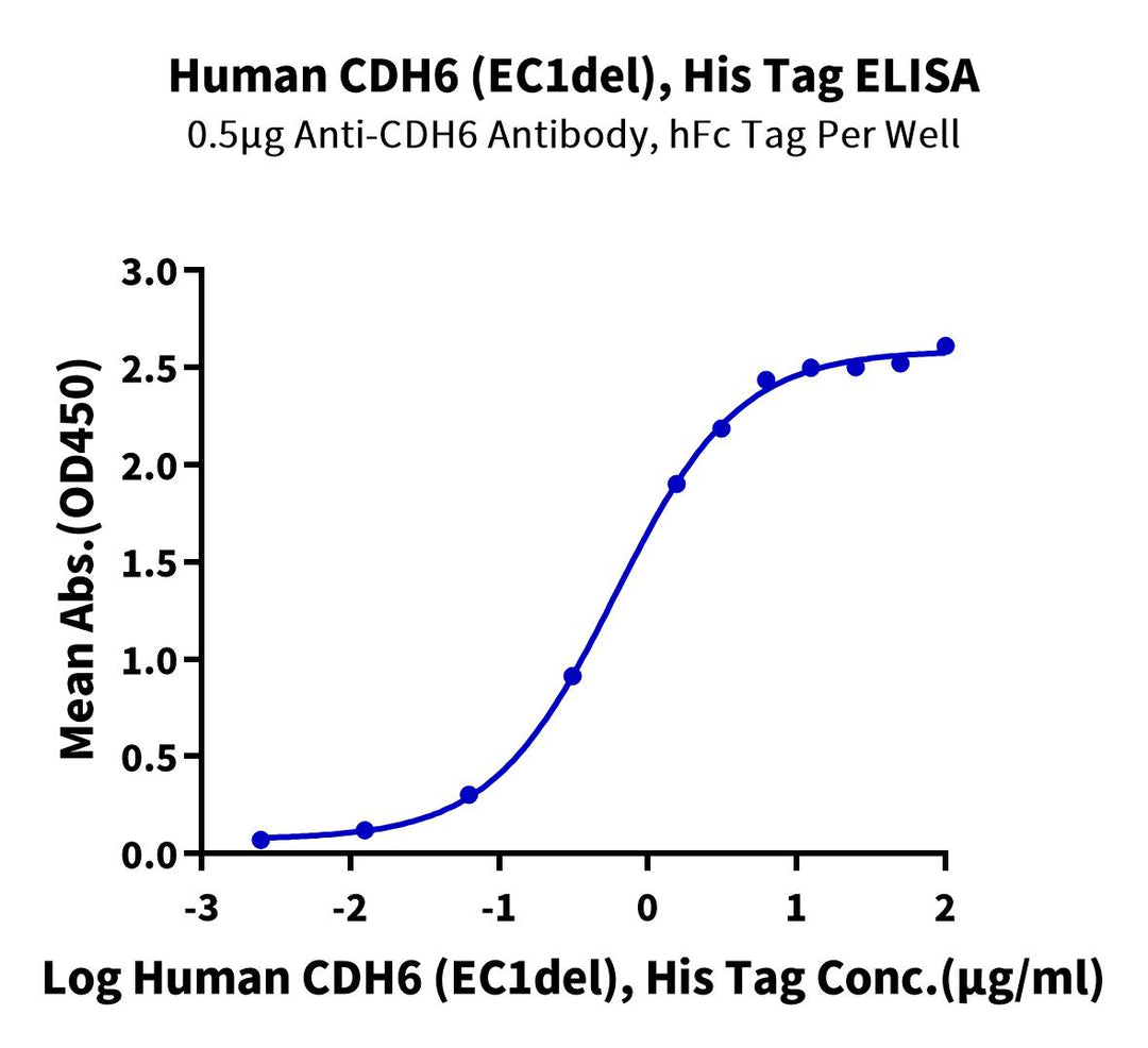 Human CDH6/Cadherin 6 (EC1del) Protein (CDH-HM11D)