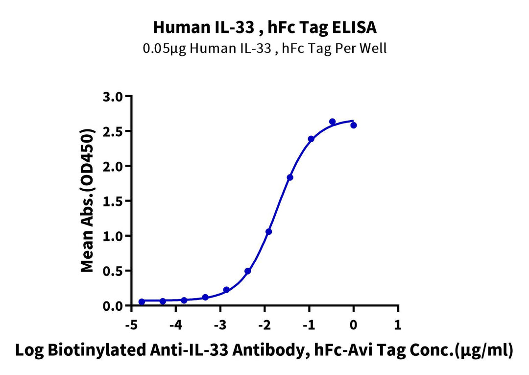Human IL-33 Protein (IL3-HM233)