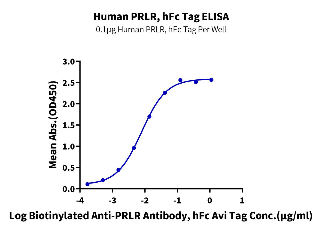 Human PRLR Protein (PLR-HM201)