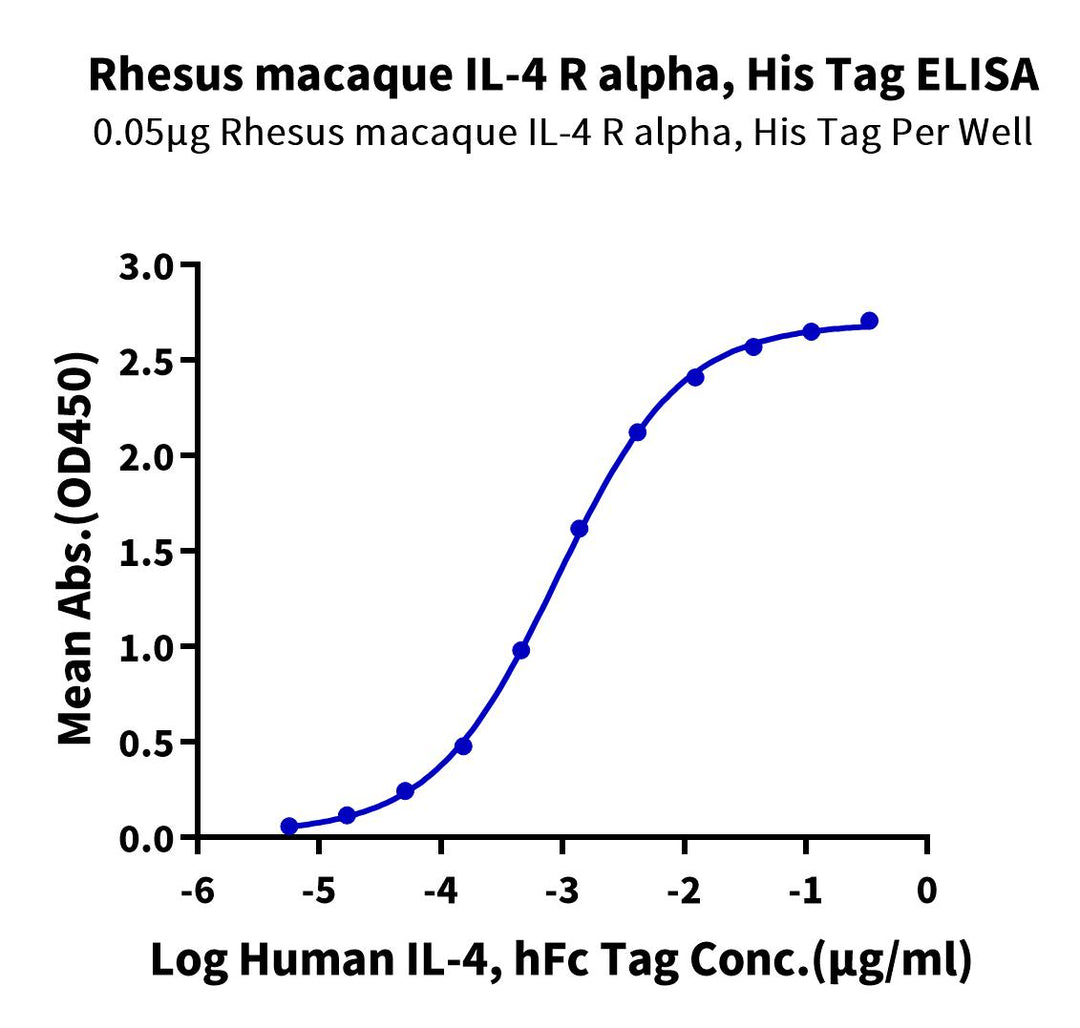 Rhesus macaque IL-4 R alpha/CD124 Protein (IRA-RM14R)