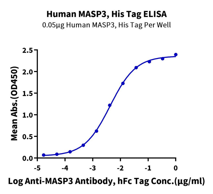 Human MASP3 Protein (MSP-HM113)
