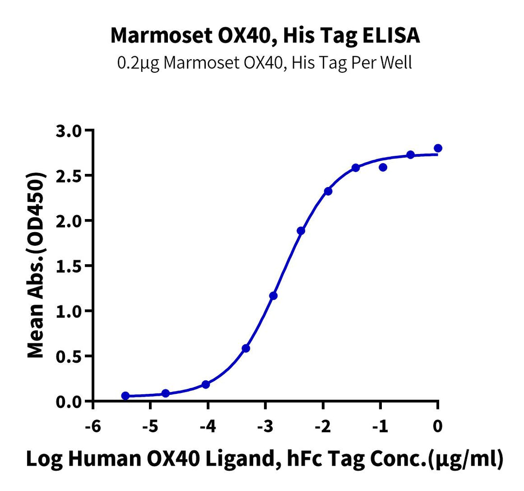 Marmoset OX40/TNFRSF4/CD134 Protein (OX4-MM140)