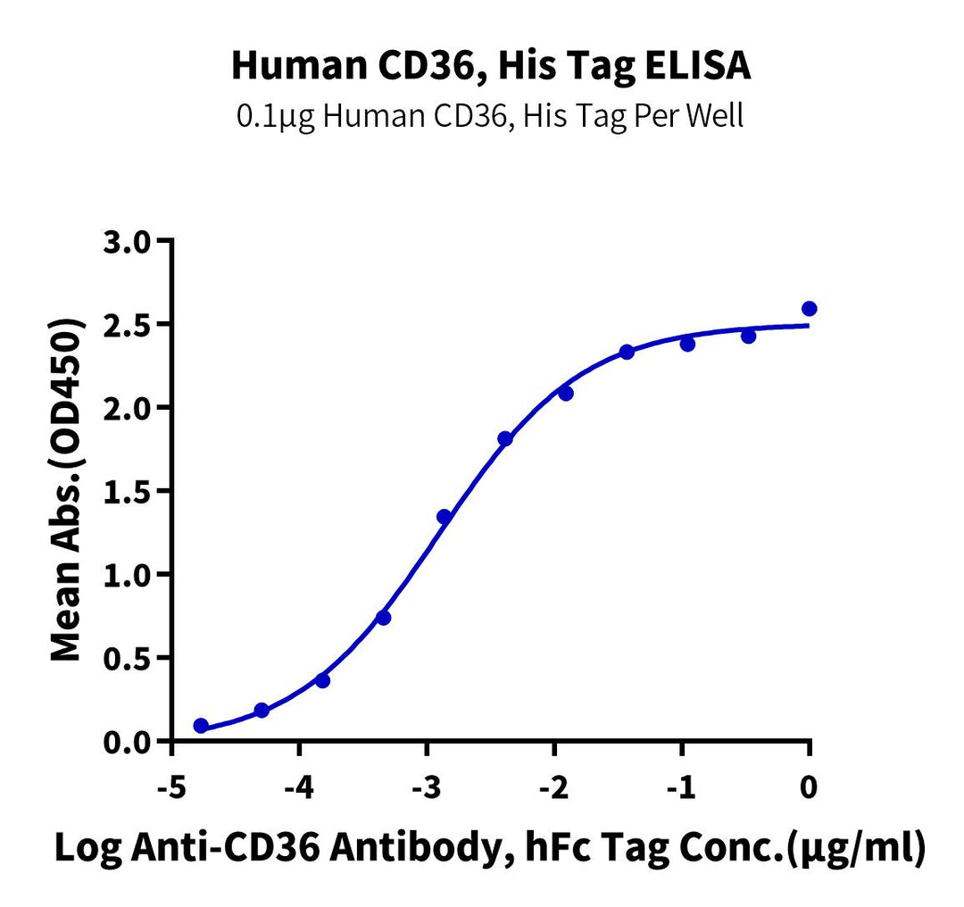 Human CD36/SR-B3 Protein (CD3-HM136)