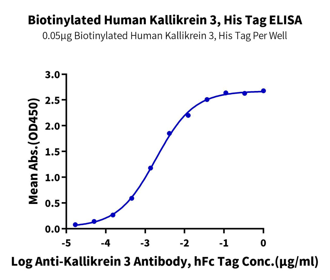 Biotinylated Human Kallikrein 3/PSA-Protein (active form) (Primary Amine Labeling) (KLK-HM13AB)