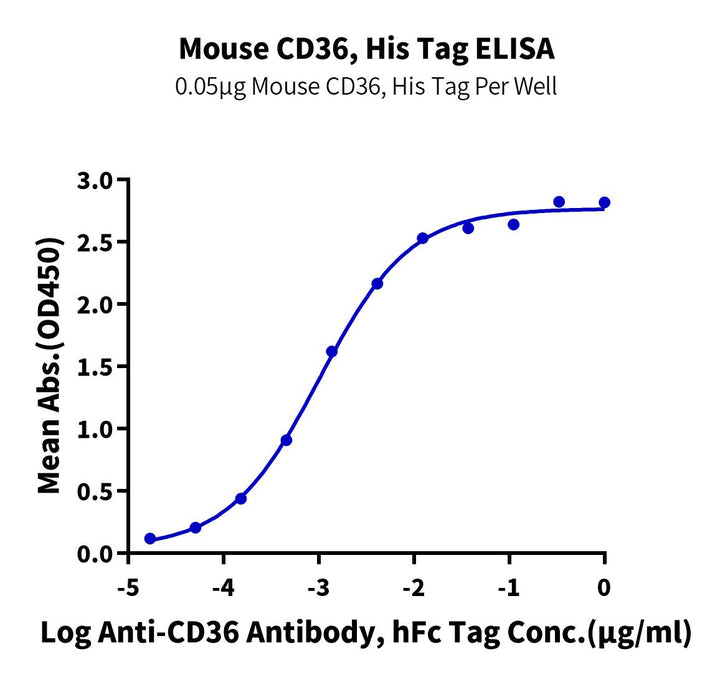 Mouse CD36/SR-B3 Protein (CD3-MM136)