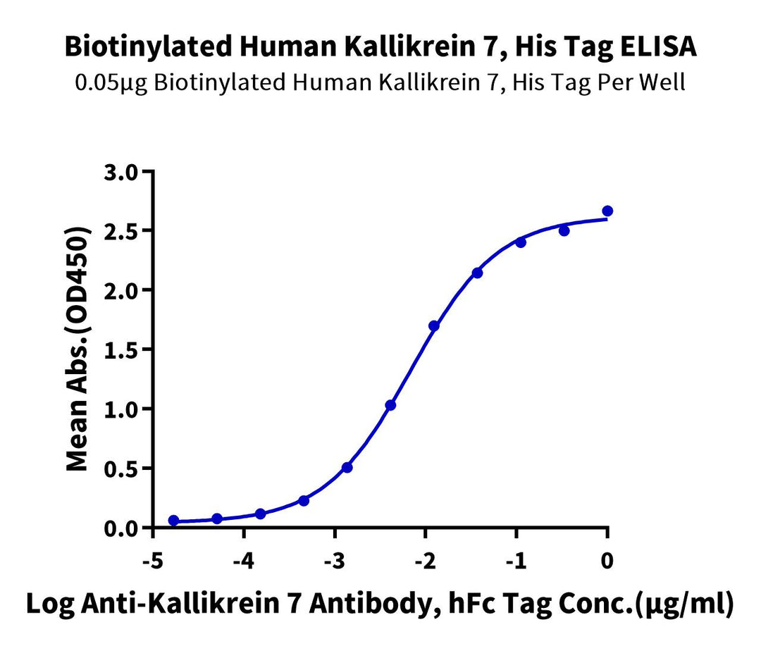 Biotinylated Human Kallikrein 7/KLK7 Protein (active form) (Primary Amine Labeling) (KLK-HM107B)
