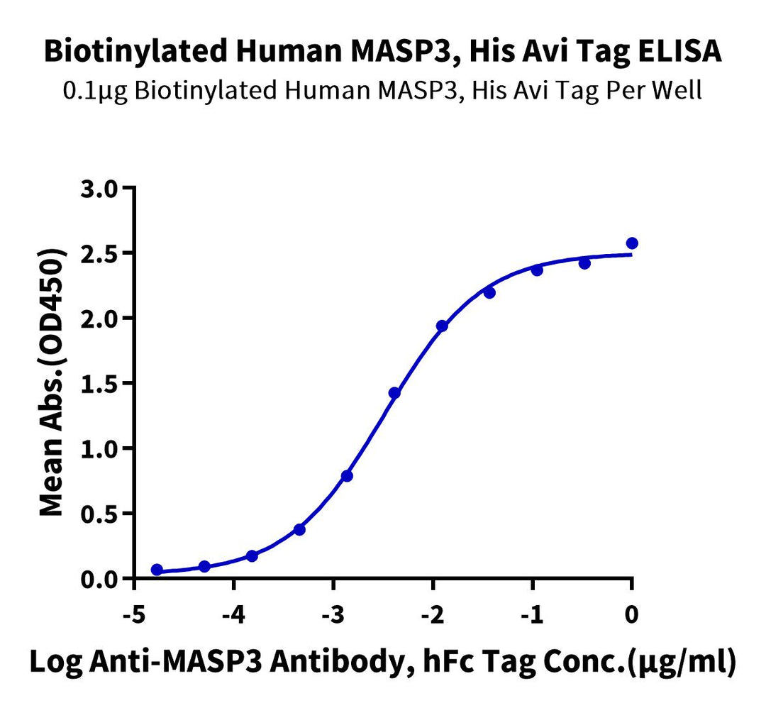 Biotinylated Human MASP3 Protein (MSP-HM413B)