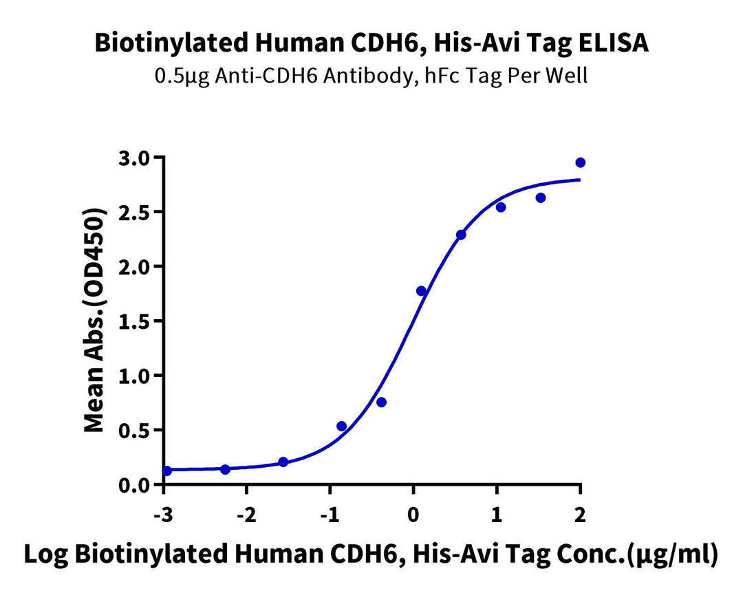 Biotinylated Human CDH6/Cadherin 6 Protein (CDH-HM406B)