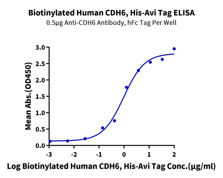 Biotinylated Human CDH6/Cadherin 6 Protein (CDH-HM406B)