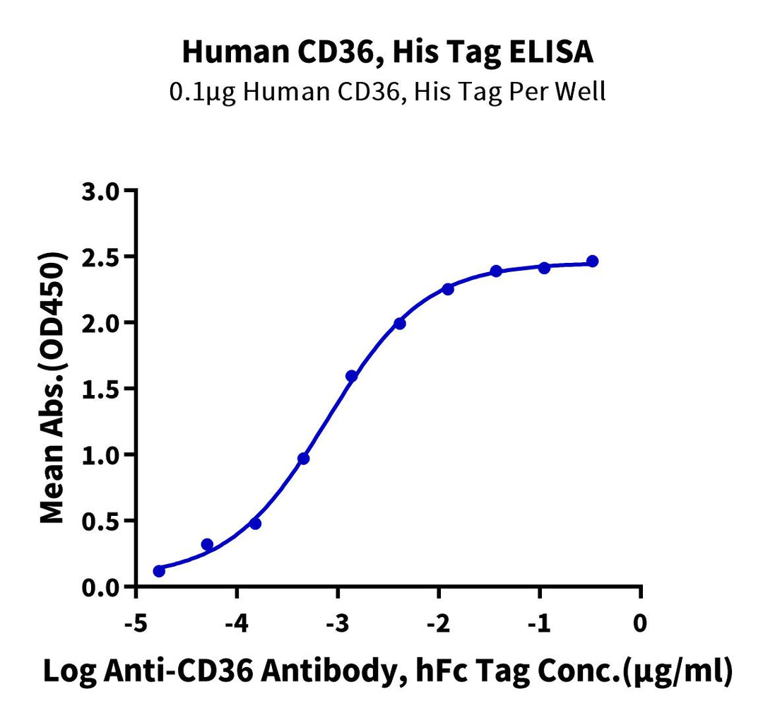 Non-biotinylated Human CD36/SR-B3 Protein (CD3-HM436)