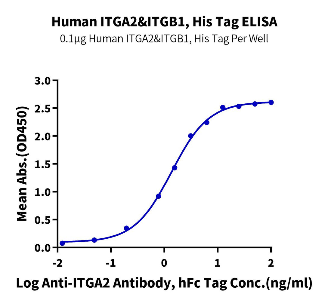 Human Integrin alpha 2 beta 1 (ITGA2&ITGB1) Heterodimer Protein (ITG-HM1AB)
