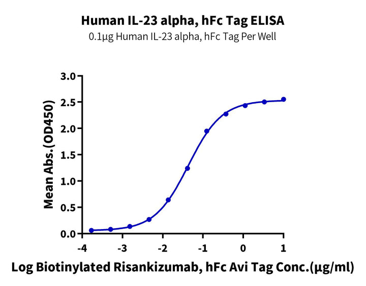 Human IL-23 alpha/IL-23 P19-Protein (IL2-HM219)