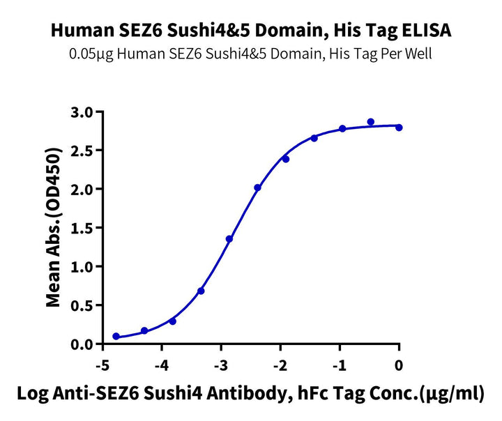 Human SEZ6 Sushi4&5 Domain Protein (SEZ-HM12D)